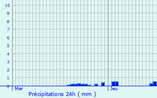 Graphique des précipitations prvues pour Servas