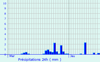 Graphique des précipitations prvues pour Rotalier