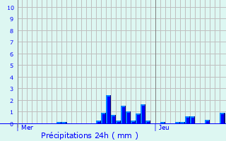 Graphique des précipitations prvues pour Ftigny