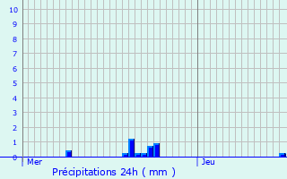 Graphique des précipitations prvues pour Servignat