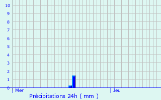 Graphique des précipitations prvues pour Brignais