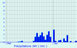 Graphique des précipitations prvues pour Soucia