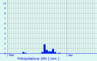 Graphique des précipitations prvues pour trez