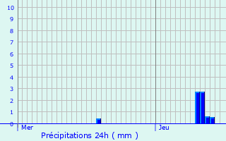 Graphique des précipitations prvues pour Greiveldange