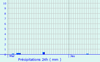 Graphique des précipitations prvues pour Saint-Martin-en-Haut