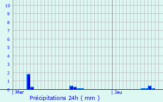 Graphique des précipitations prvues pour Ploudaniel