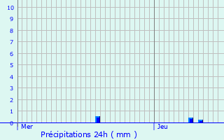 Graphique des précipitations prvues pour Blois