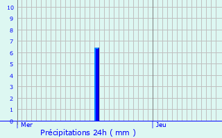 Graphique des précipitations prvues pour Weislingen