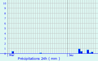 Graphique des précipitations prvues pour Geel