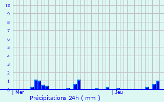 Graphique des précipitations prvues pour Arconcey