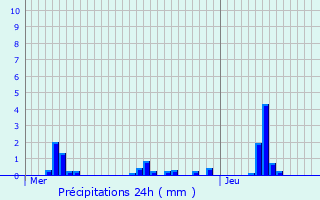 Graphique des précipitations prvues pour Stegen