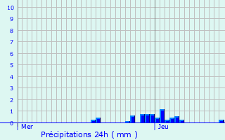 Graphique des précipitations prvues pour Saint-Bressou