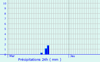 Graphique des précipitations prvues pour Goxwiller