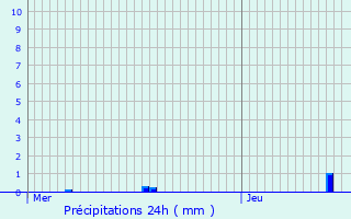 Graphique des précipitations prvues pour Hoeselt