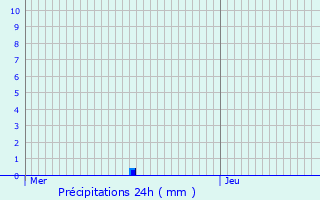 Graphique des précipitations prvues pour Marnaz