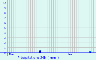 Graphique des précipitations prvues pour Walhain