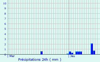 Graphique des précipitations prvues pour Moir