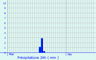 Graphique des précipitations prvues pour Assenoncourt