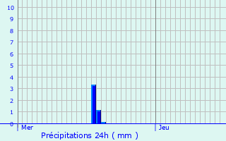 Graphique des précipitations prvues pour Omelmont