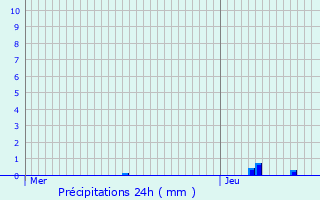 Graphique des précipitations prvues pour Concoules