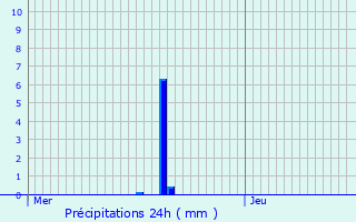 Graphique des précipitations prvues pour Memmelshoffen
