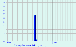 Graphique des précipitations prvues pour Kutzenhausen