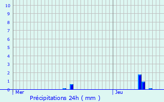 Graphique des précipitations prvues pour Ohligsmhle