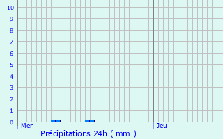 Graphique des précipitations prvues pour Saint-Souplet