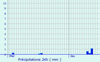 Graphique des précipitations prvues pour Vorselaar