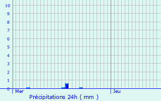 Graphique des précipitations prvues pour Somme-Leuze