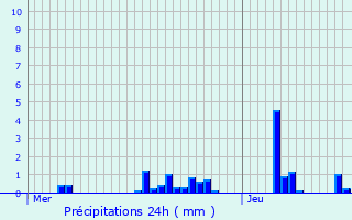 Graphique des précipitations prvues pour Lapoutroie