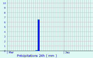 Graphique des précipitations prvues pour Rouhling