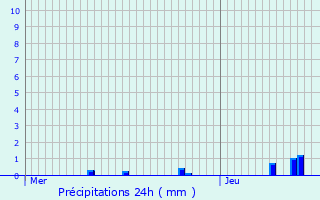 Graphique des précipitations prvues pour Gramat