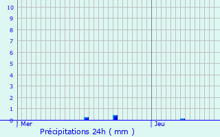 Graphique des précipitations prvues pour Deerlijk