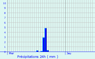 Graphique des précipitations prvues pour Breitenbach