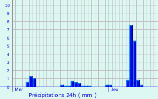 Graphique des précipitations prvues pour Doennange