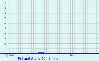 Graphique des précipitations prvues pour Tincry