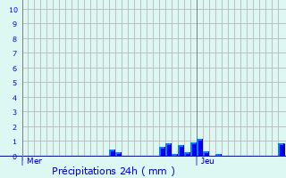 Graphique des précipitations prvues pour Vayrac