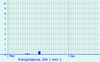 Graphique des précipitations prvues pour Sacy