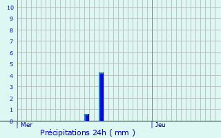 Graphique des précipitations prvues pour Chtenois