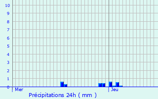 Graphique des précipitations prvues pour Saint-Julien-de-Lampon