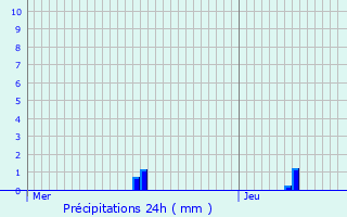 Graphique des précipitations prvues pour Chtillon-sur-Indre