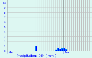 Graphique des précipitations prvues pour Peyzac-le-Moustier