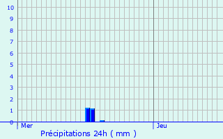 Graphique des précipitations prvues pour Harprich