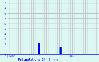 Graphique des précipitations prvues pour Thnes