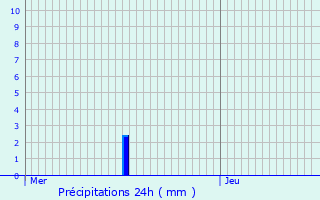 Graphique des précipitations prvues pour Porcelette