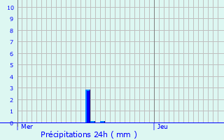 Graphique des précipitations prvues pour Bistroff