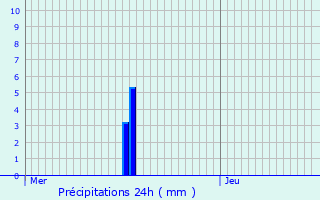 Graphique des précipitations prvues pour Thding