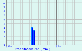 Graphique des précipitations prvues pour Cocheren