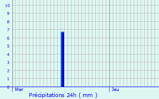 Graphique des précipitations prvues pour Folschviller